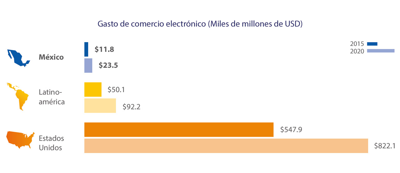 mexico-ecommerce-spend-1-1280x554 mexico-ecommerce-spend-1-1280x554